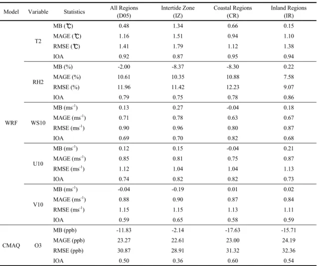 Table  3.  Statistical  evaluation  between  the  observed  and  modeled  meteorological  parameters  and  ozone  concentrations  according to the location of observation sites for Domain 5 of EXP-BASE experiment