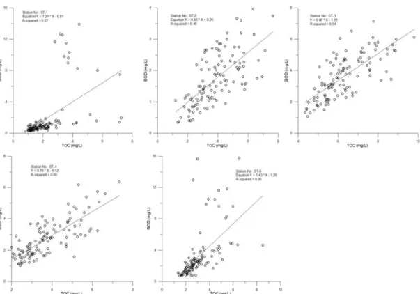 Fig. 3. Results of regression analysis between TOC and BOD.