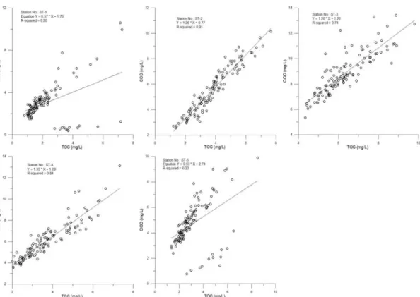 Fig. 4. Results of regression analysis between TOC and COD.