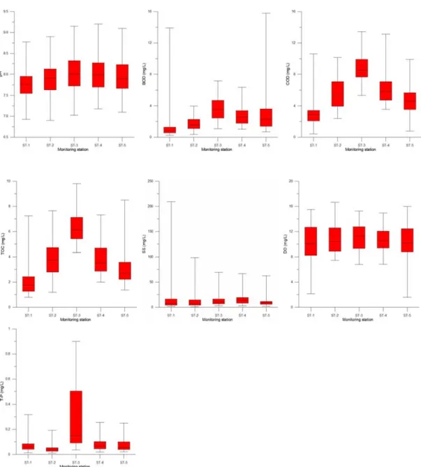 Fig. 2. Box-whisker plots of water quality components.