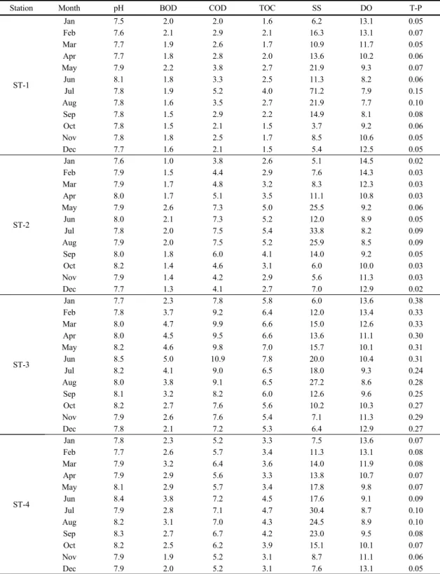 Table 1. Monthly average value of water quality components