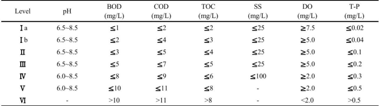 Table 3. Monthly water quality level of BOD concentration