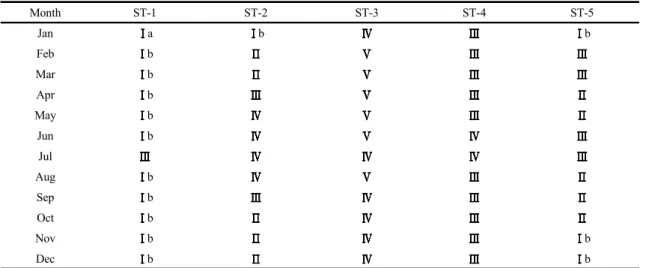 Table 4. Monthly water quality level of COD concentration