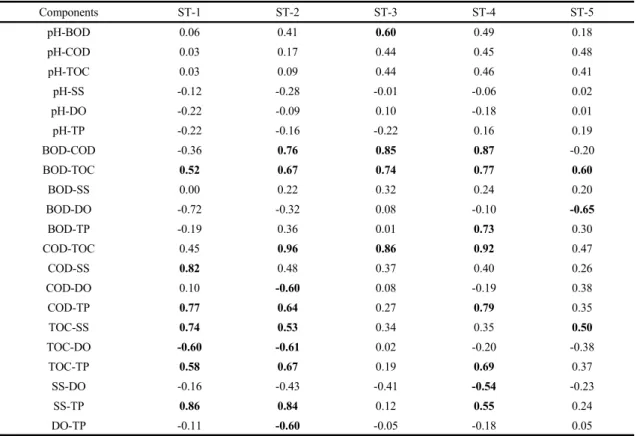 Table 7. Correlation coefficients between water quality components