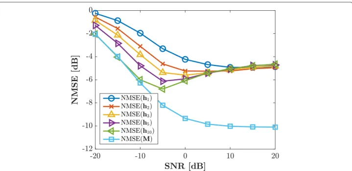 Fig. 5 The NMSEs of KFB estimator according to SNR with different time slots when M = 128, K = 8, τ = 8, ηk = 0.988, and r = 0.5