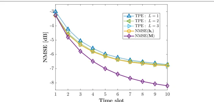 Fig. 9 The NMSEs of KFB estimator and TPE-based estimator according to time slot i when M = 128, K = 8, τ = 8, ηk = 0.988, r = 0.5, α = 0.5, and