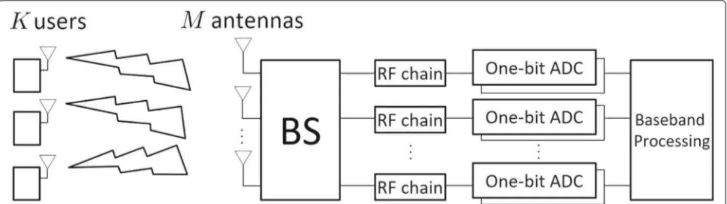 Fig. 1 Massive MIMO systems with M BS antennas and K single-antenna users. Each RF chain is equipped with two one-bit ADCs for the in-phase