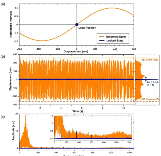 Figure 2. (a) Concept of active stabilization of the interferometer unbalance arm length by zero-phase 
