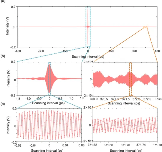 Figure 4.  Interferogram measurement of the light source passing through the H 13 CN gas cell of 100-