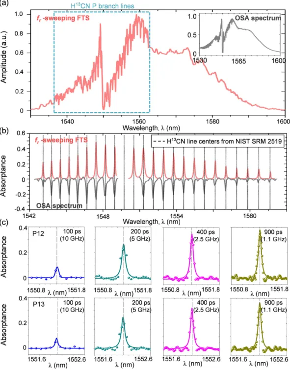 Figure 5. (a) Normalized absorption spectrum (red) of the H 13 CN cell of 100-Torr pressure (9-GHz 