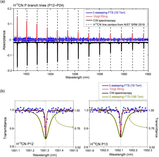Figure 6. (a) Spectra of the H 13 CN cell of 10-Torr pressure (1.0-GHz absorption linewidth) measured using 