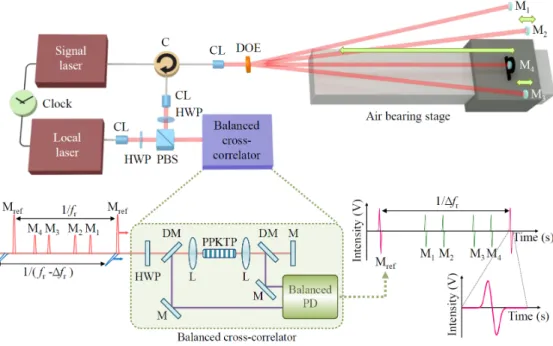 Fig. 1. Measurement system for absolute ranging to multiple targets. C: circulator, CL:  collimator, DOE: diffractive optical element, HWP: half-wave plate, PBS: polarizing beam  splitter,  f r : pulse repetition rate, Δf r : repetition rate difference bet