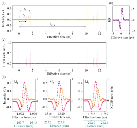 Fig. 2. BCC signal sampling and cross-correlation processing. (a) An exemplary BCC signal  sampled from three targets