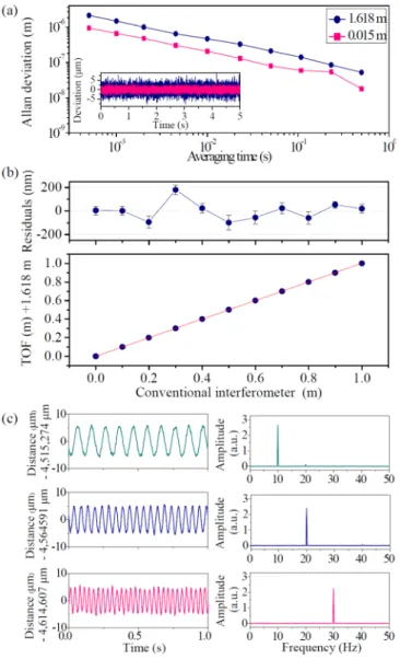 Fig. 3. Absolute multi-target ranging performance. (a) Repeatability in Allan deviation at two  distances