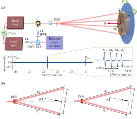 Fig. 4. Distance and angle measurement for multi-DOF sensing of a rigid body motion. (a)  Experimental configuration