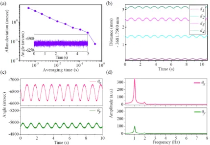 Fig. 5. Angle measurement test result. (a) Repeatability in terms of Allan deviation. (b)  Distances (d 1 , d 2 , d 3 , and d 4 ) to four targets under 1 Hz excitation