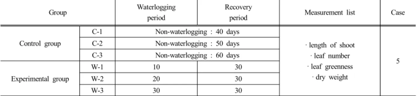Fig.  1.  Growth  rate  of  shoot  according  to  waterlogging  period 3.2  식물 엽수 식물  엽수의  경우  10일  침수가  발생하면  식물별로  차이는  있지만  대조군과  비교  시  성장률이  모두  감소 했으며  버드나무의  경우  10일간  회복이  진행되면  엽 수가  큰  폭으로  증가하여  대조군보다  높은  값을  보였 다(Fig