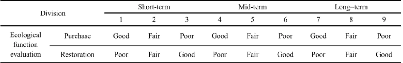 Table 2. Mid-to-long term ecological restoration plan for purchased land