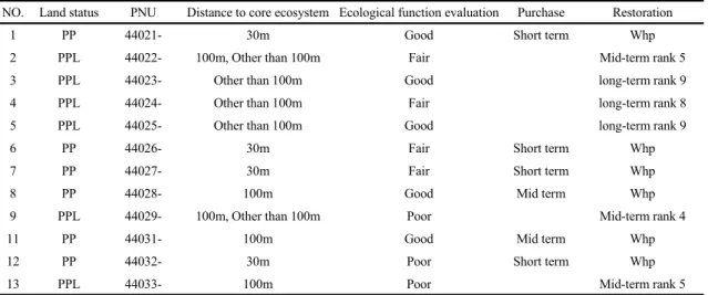 Fig. 5. Integrated ecological management system for purchased lannd.