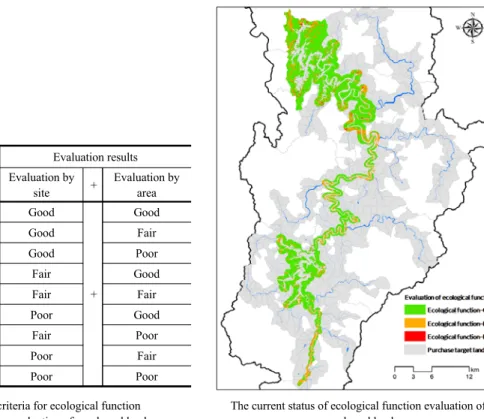 Fig. 2. Estimation criteria for ecological function comprehensive evaluation of purchased land(left) and the current status  of ecological function evaluation of purchased land(right).