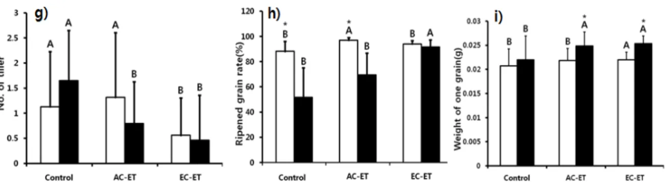 Fig.  1.  Growth  and  yield  characteristics  of  Saechucheongbyeo(□)  and  Odaebyeo(■)  under  three  gradients