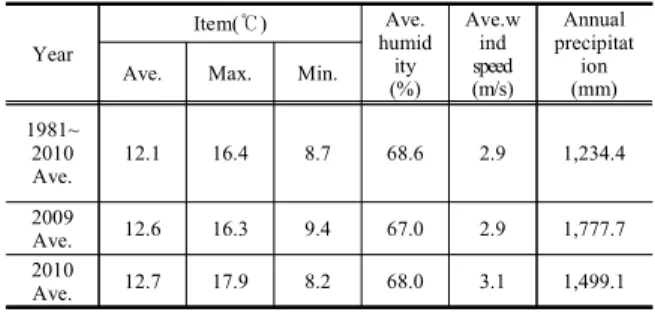 Table  1.  Climatic  circumstance  in  Incheon  last  30  years  on  average Year Item(℃) Ave
