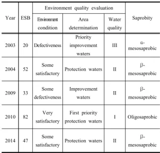 Table  6.  Analysis  upon  biotic-index  of  research  subject  from  2003  to  2014 Division (number  of  research) Dominant index(DI) Diversity index(H’) Richness Index(RI) 2003(1st) 0.37 3.17 2.66 2004(2st) 0.24 4.47 5.43 2009(3st) 0.33 3.51 4.06 2010(3