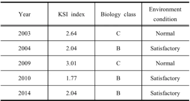 Table  8.  Analysis  upon  KSI  index  of  research  subject  from  2003  to  2014