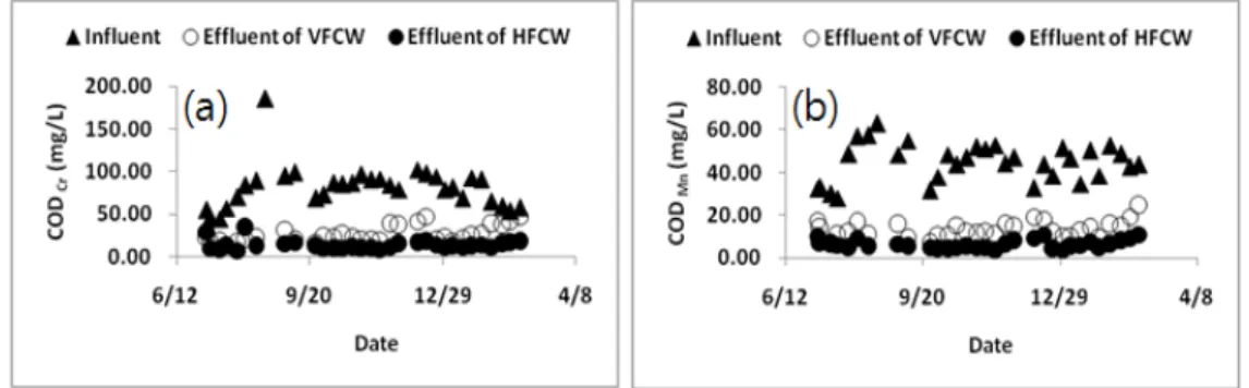Fig.  6.    Variations  of  COD Cr   (a)  and  COD Mn   (b)  in  VFCW  and  HFCW 3.5  각종 질소 변화 Fig