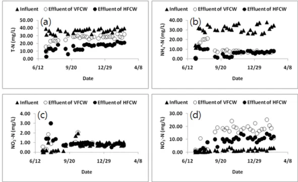 Fig.  7.  Variations  of  T-N  (a),  NH 4 + -N  (b),  NO 2  --N  (c)  and  NO 3  --N  (d)  in  VFCW  and  HFCW 3.6  T-P  변화 Fig