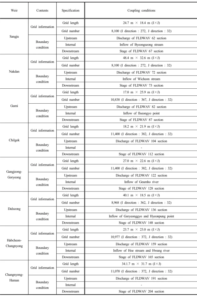 Table  2.  Specific  data  of  EFDC  constructed  in  the  study  area