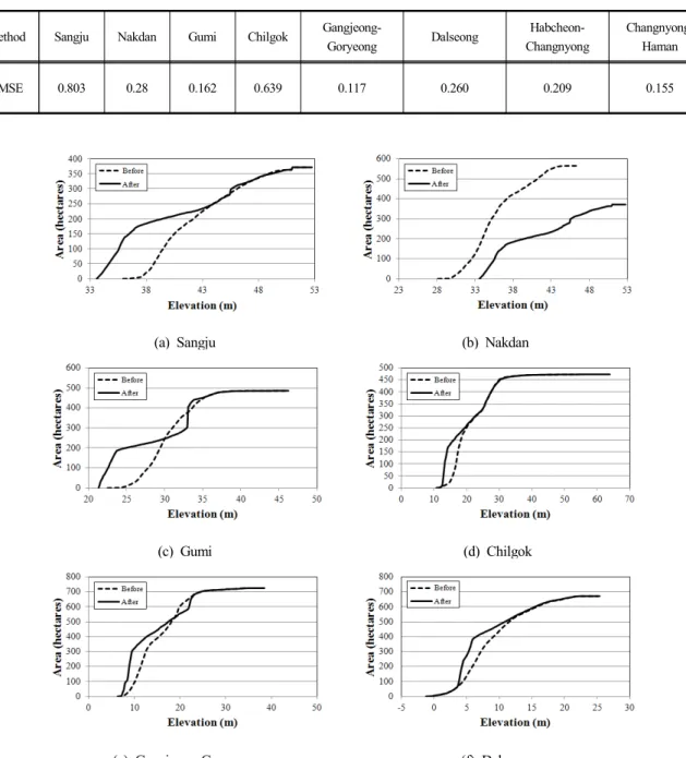 Table  3.  The  review  of  reproducibility  for  model