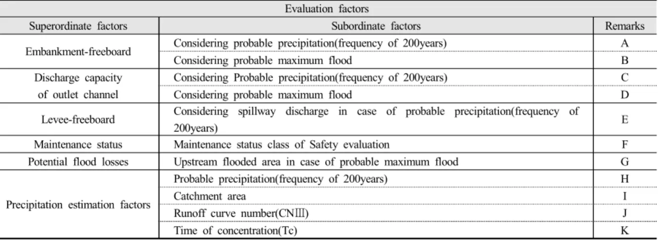 Table  3.  The  Last  Evaluation  Factors