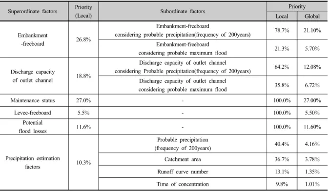 Table  6.  The  Last  Priority  of  Each  Evaluation  Factors