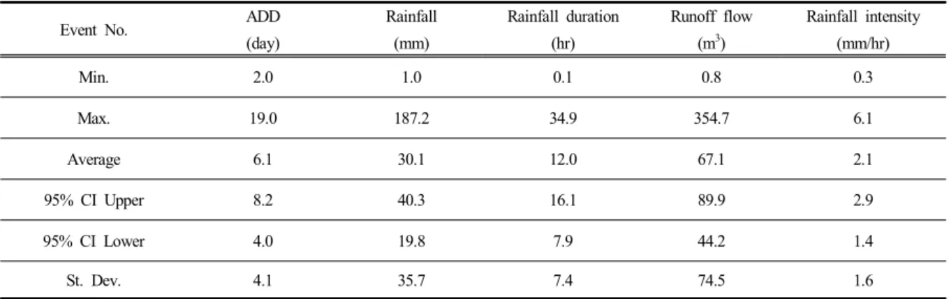 Table  1.  Summery  of  rainfall  event