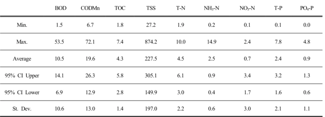 Fig.  2.  Notched  box  plot  for  event  mean  concentrations 