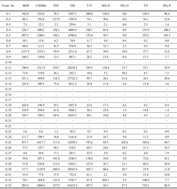 Table  4.  Pollutants  load  of  unit  area                                                                                                                          (unit  :  kg/km 2 )