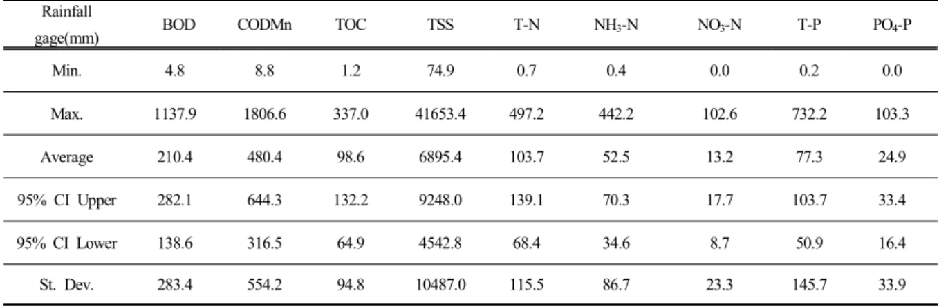 Table  5.  Statistical  analysis  of  pollutants  loads  per  unit  area                                                                                (unit  :  kg/km 2)