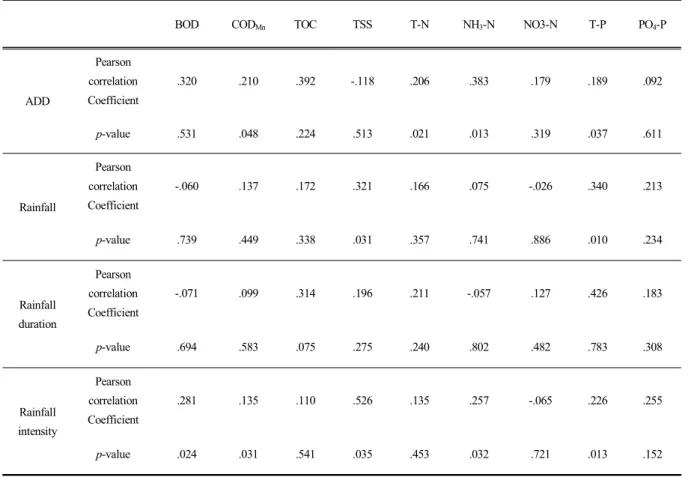 Table  7.  Correlation  analysis  between  rainfall  event  and  pollutants
