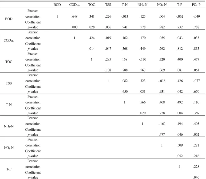 Table  8.  Correlation  analysis  between  each  pollutant