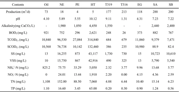 Table 1. Characteristics of wastewater and thickened sludges from each unit process 
