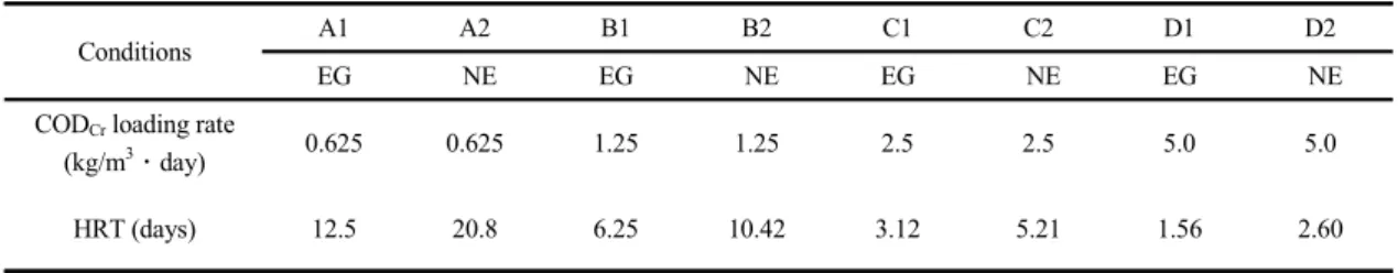 Table 3. Operating conditions of the lab-scale anaerobic contact process at 35˚Cwidely (0, 15 and 150 mg/l) as listed in Table 2.