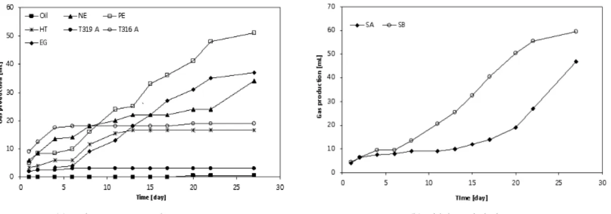 Fig. 3. COD removal efficiency obtained from BMP tests. 
