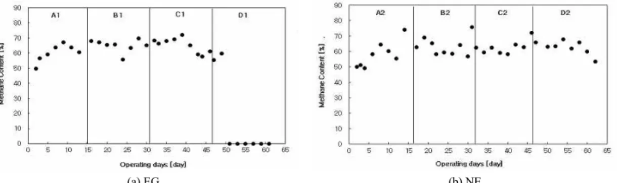 Fig. 6. Methane content changes with operating conditions for (a) EG and (b) NE wastewater.