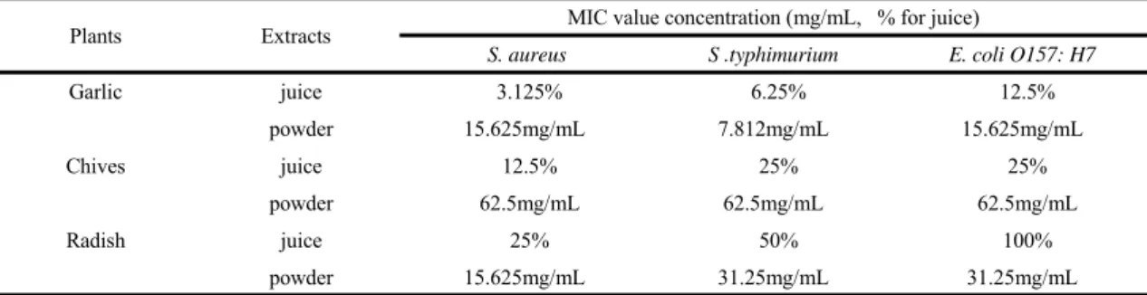 Table 2. MIC value of different plant extracts against 3 foodborne pathogens
