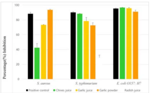 Fig. 4의  E. coli의 경우에는 음성대조구에서 biofilm 형 성이 상당히 많은 것을 알 수 있었고 다른 2 균주에 비해  각 식물 추출물의 저해 효과가 뛰어남을 알 수 있었다