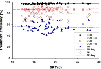 Fig.  5.  Relationship  of  SRT  and  treatment  efficiency 3.4  F/M  비의 영향 Fig.  6  에서는  하수처리장  처리  효율의  중요  인자  중의  하나인  F/M  비에  따른  오염물질  처리  효율을  분 석하였다