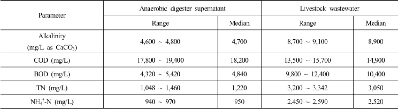 Table  1.  Characteristics  of  anaerobic  digester  supernatant  and  livestock  wastewater Parameter