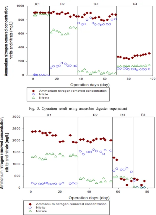 Fig.  4.  Operation  result  using  livestock  wastewater