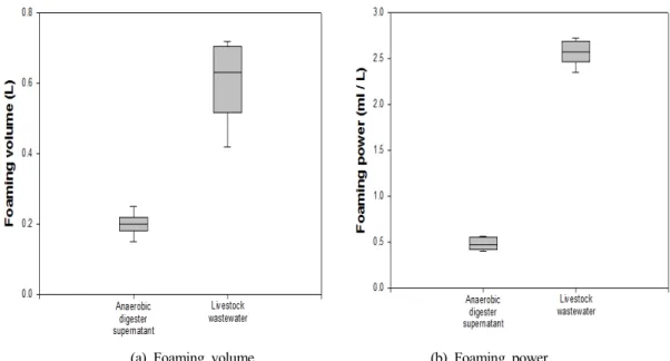 Fig.  5  (a)의  경우  foaming  test  시  발생한  foam의  부 피를  나타내고  있으며,  가축분뇨의  경우  혐기  소화  상징액과  비교하여  foam  부피는  약  3배  정도  많은  foam이  발생하였다